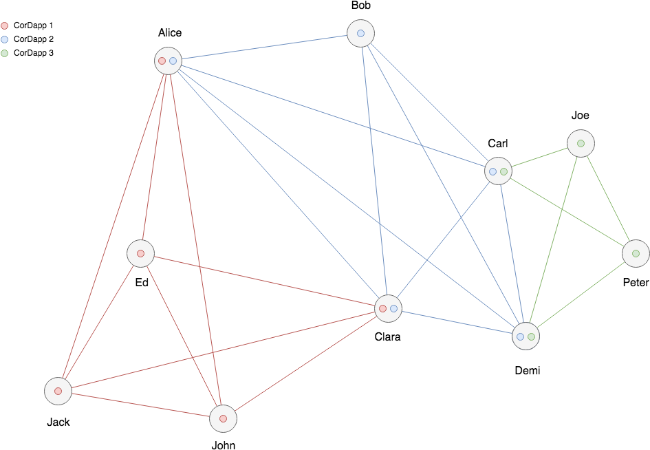 Here We See A Three Interoperable Business Networks - Diagram (945x662), Png Download