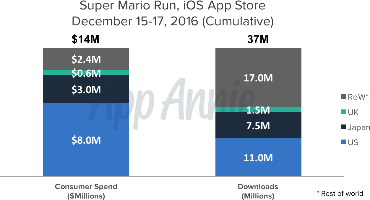 Similar To The Us, The Uk Spent More Than Is Usually - Super Mario Run (1281x715), Png Download