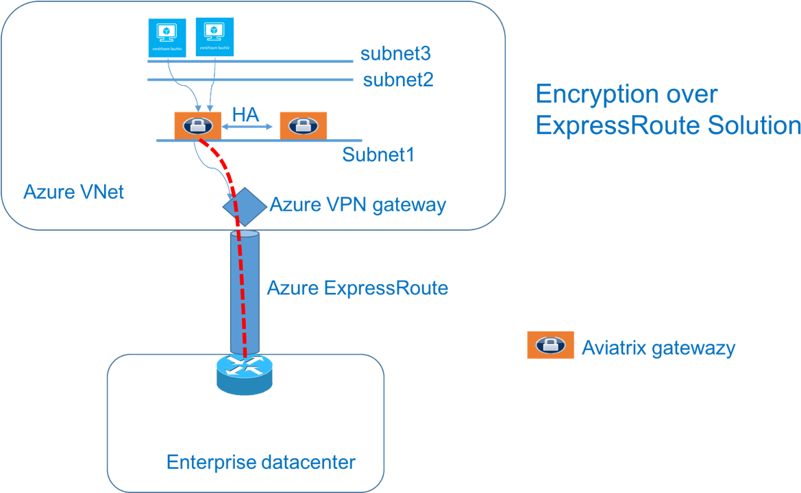 In The Diagram Above, An Encrypted Ipsec Tunnel Is - Diagram (1223x719), Png Download