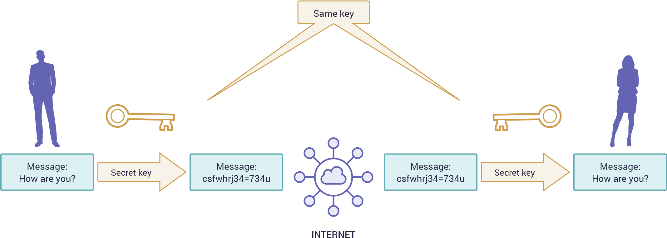 Symmetric Encryption Is Characterized By The Fact That - Diagram (2218x856), Png Download