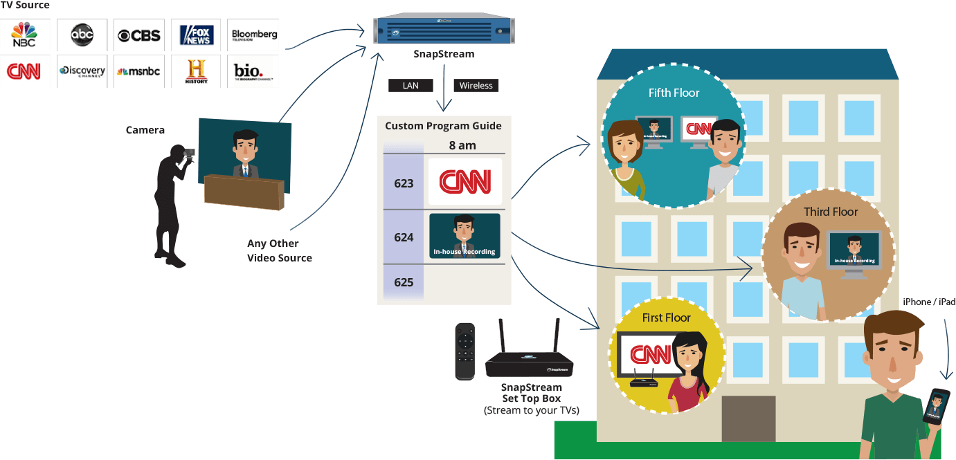 Distribute Tv Around Your Office - Television (1381x665), Png Download