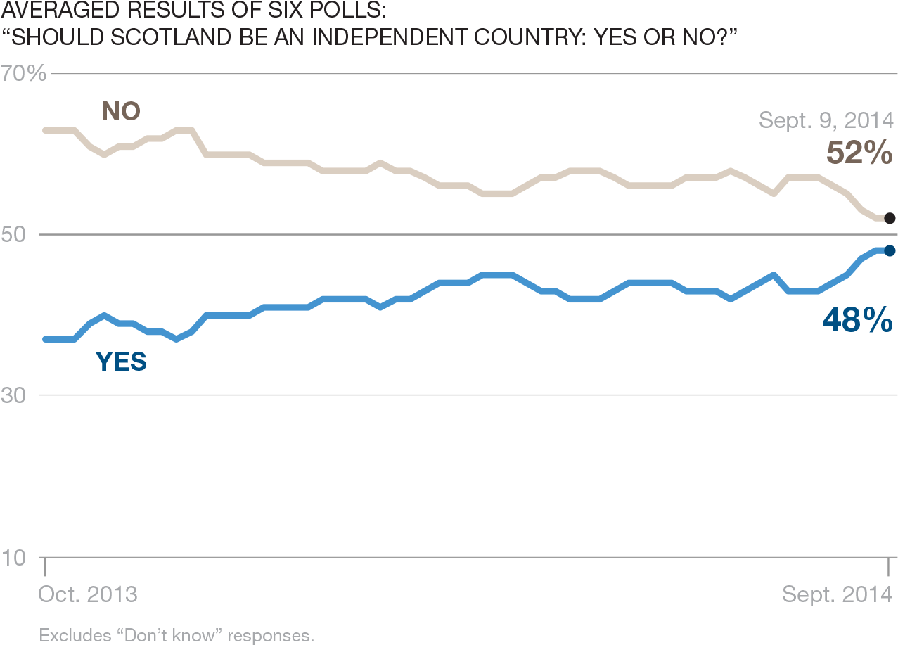 83605 - 2014 Scottish Independence Referendum (1500x987), Png Download
