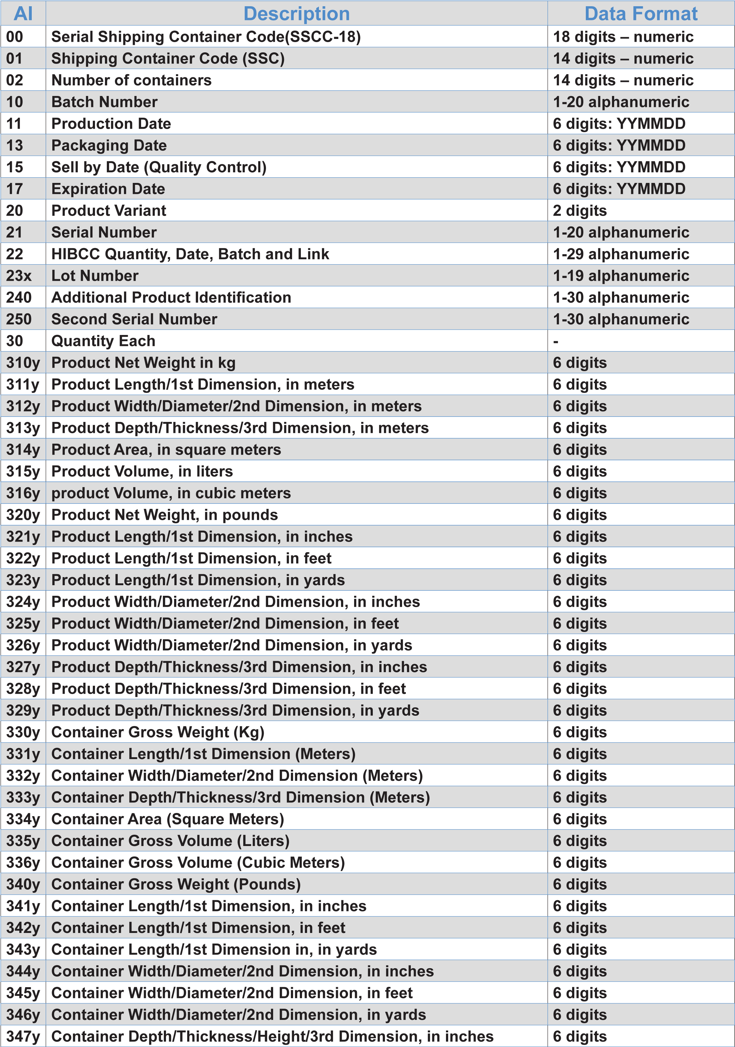 Application Identifier Values - Gs1 Application Identifiers (2402x3384), Png Download