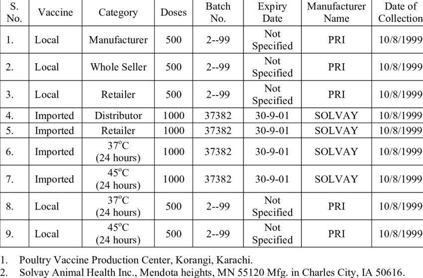 Specification Of Newcastle Disease Vaccines Used In - Coat (850x559), Png Download