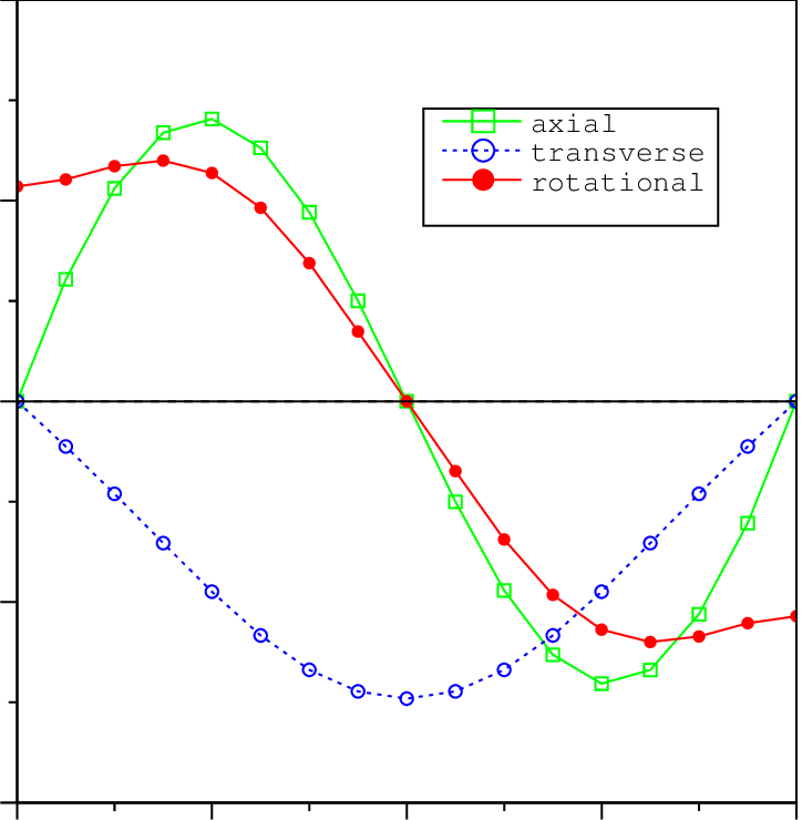 The Three Components Of The Dominant Po Mode Characterizing - Plot (724x740), Png Download