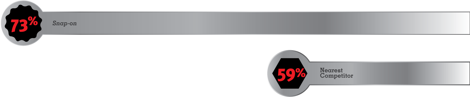 Professional Technicians Rank Snap-on Pneumatic Tools - Sign (1600x400), Png Download