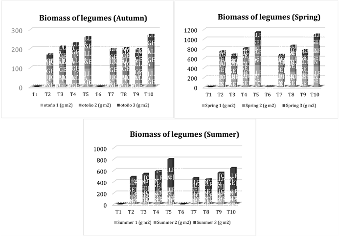 Biomass Of Legumes From Different Treatments According - Diagram (903x482), Png Download