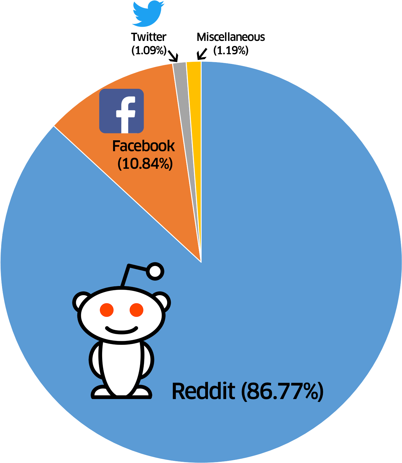 While I Had An Influx Of Traffic, As Expected They - Reddit Vs Facebook (1348x1546), Png Download
