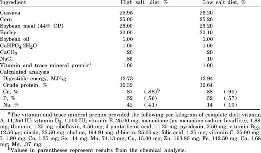 Composition And Analysis Of The Experimental Diets - Patient (850x500), Png Download