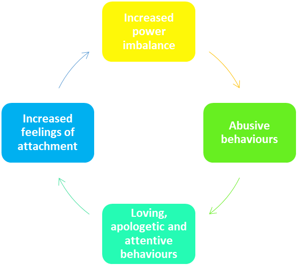 Traumatic Bonding 2 - Wikimedia Commons (900x536), Png Download