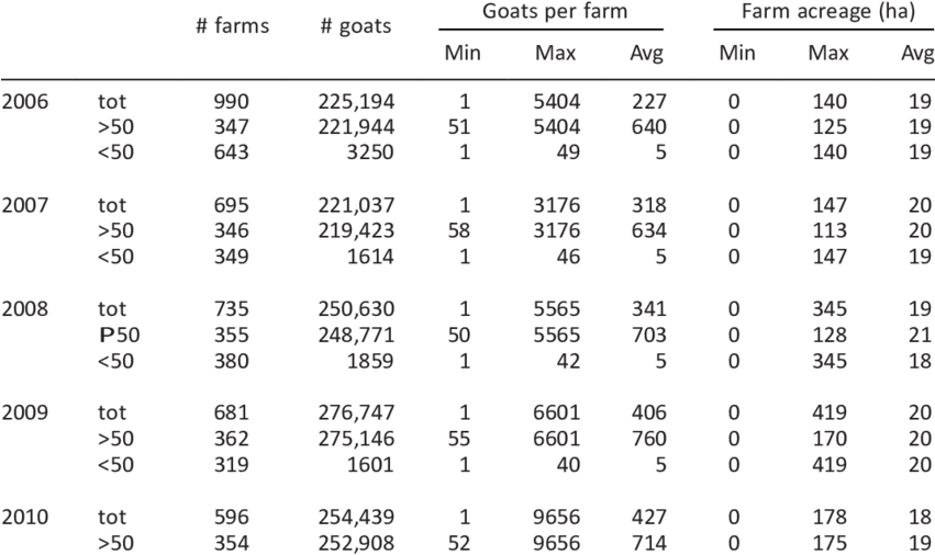 Number Of Dairy Goat Farms, Number Of Dairy Goats, - Number (850x513), Png Download
