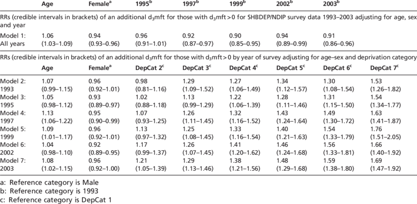 Rrs For The Negative Binomial Part Of The Hurdle Model, - Document (850x417), Png Download
