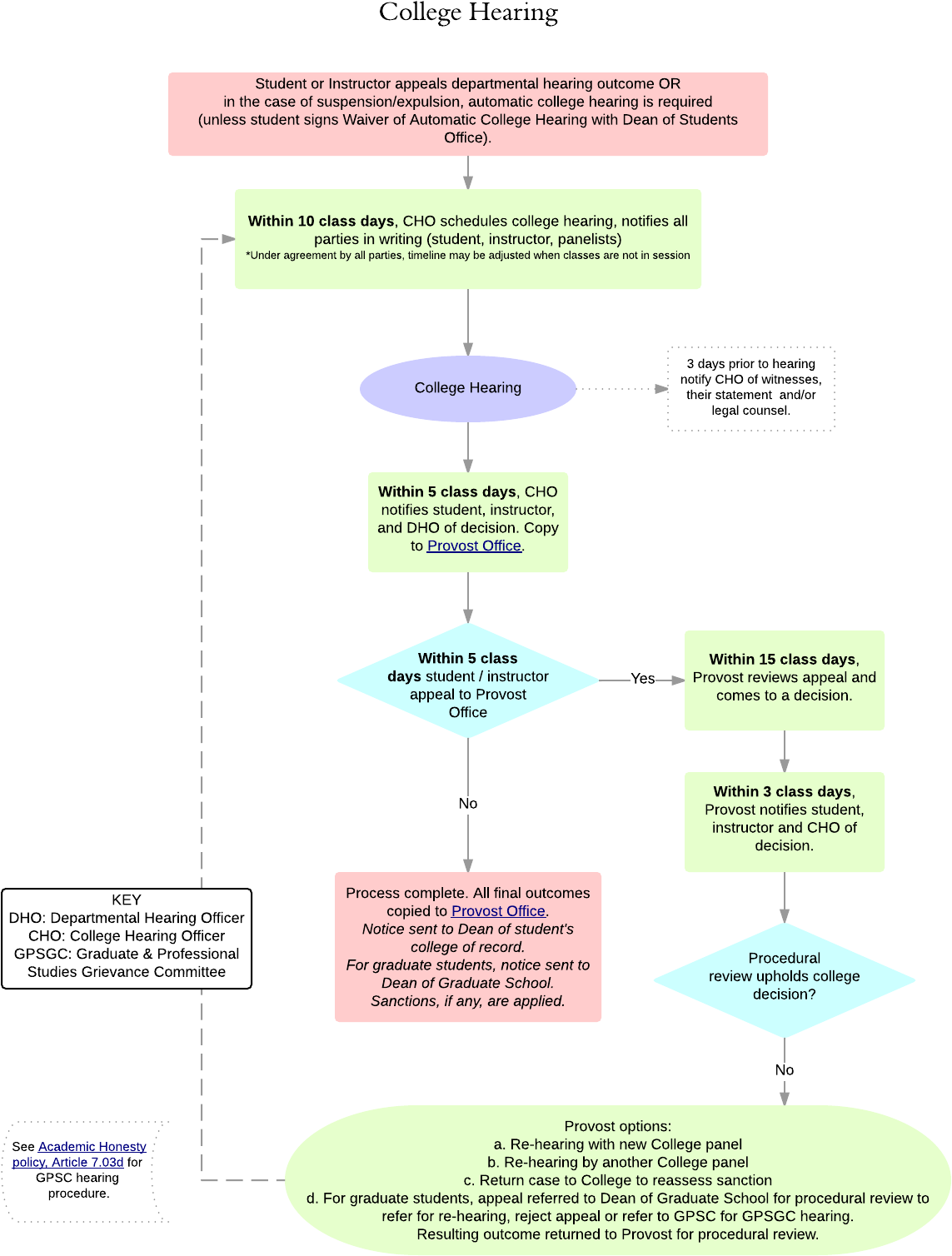 College Hearing Process - Diagram (1360x1760), Png Download