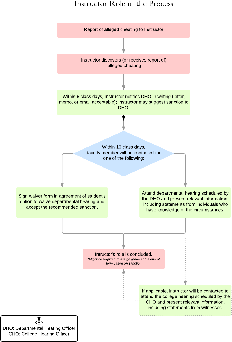 Instructor Role Honesty Flowchart - University Of Houston (1360x1760), Png Download