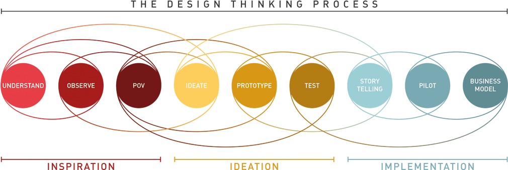 Readytalk Adopts Design Thinking For Innovation Disruption - Design Thinking Process (1024x380), Png Download