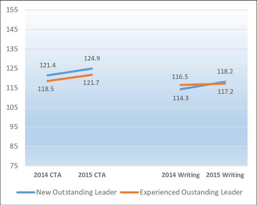 Leader Growth In Mean Critical Thinking And Writing - Critical Thinking (850x677), Png Download