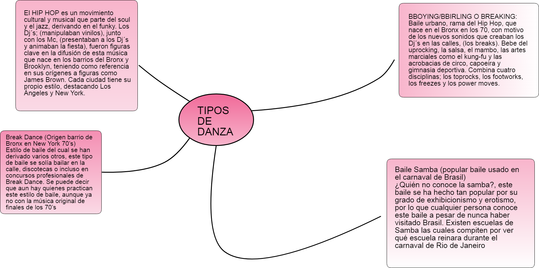 Mind Maps Baile Samba \\ - Diagram (1776x883), Png Download