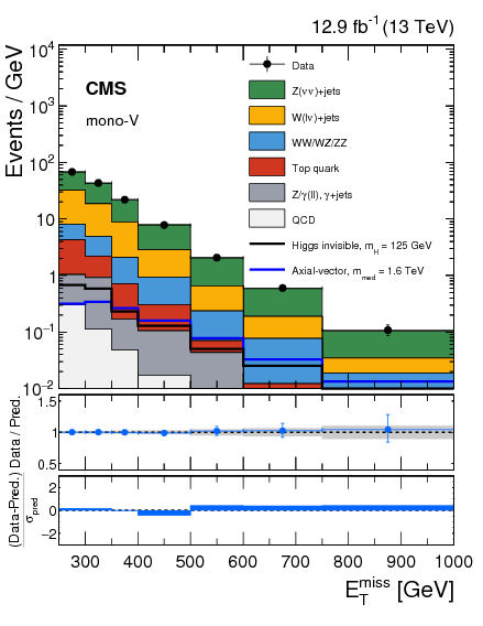 Search For Dark Matter Produced With An Energetic Jet - Diagram (595x842), Png Download