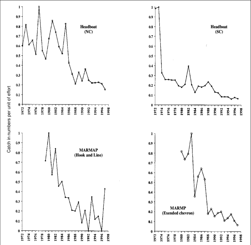 Maximum) From The Headboat Fishery In North And South - Diagram (850x828), Png Download