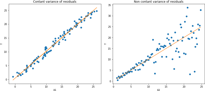 Orange Line Represents Ols Estimates For Both Cases - Regression Analysis (856x388), Png Download