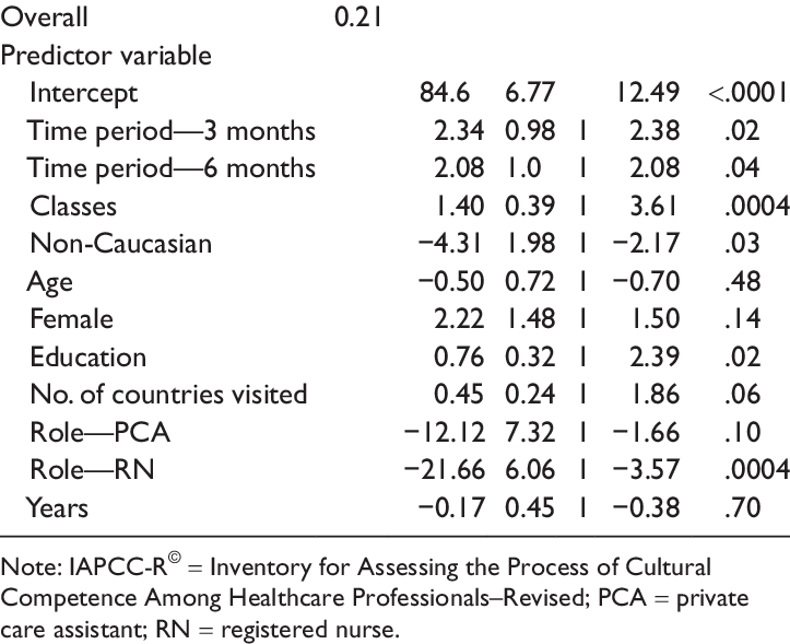 Multiple Linear Regression Model Adjusting For Demographic - Number (723x589), Png Download