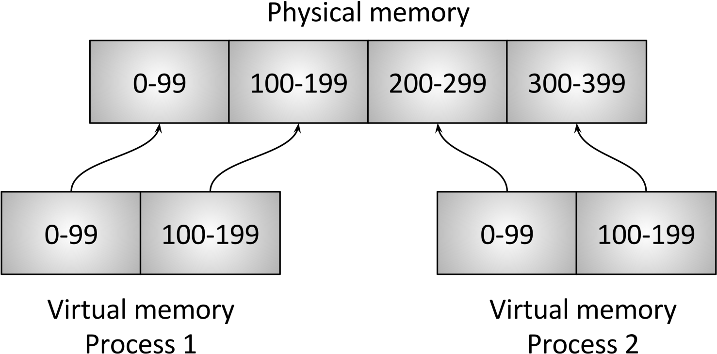 Virtual Memory - Meltdown And Spectre Explained (1600x876), Png Download