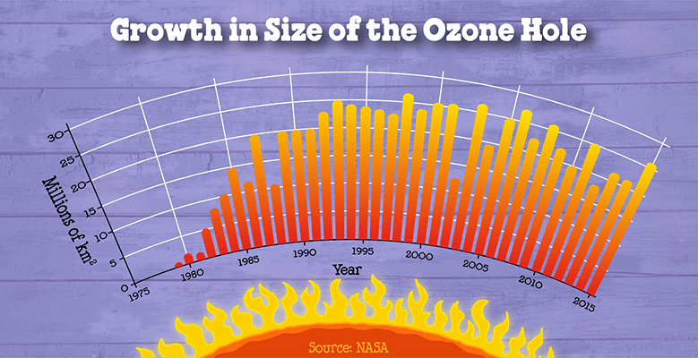 4116 Ozone Growth - Ozone Layer In 2050 (779x400), Png Download