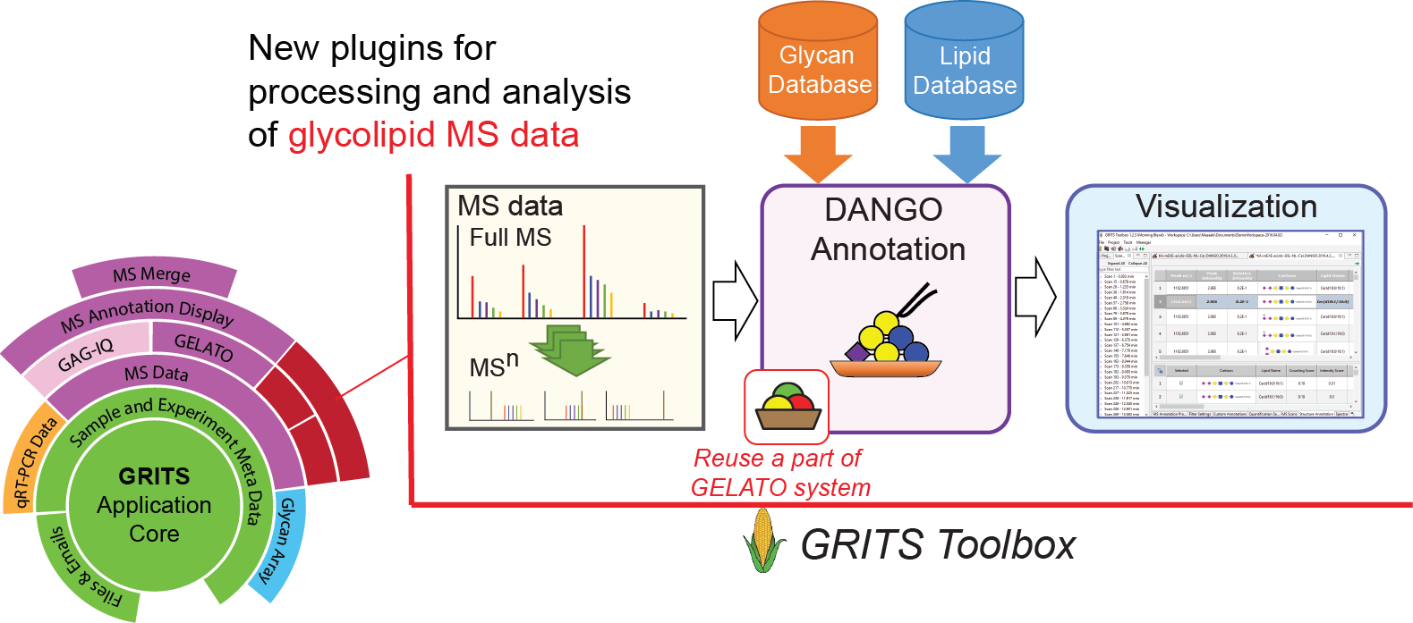 Dango Is An Extension Of Grits Toolbox - Diagram (1579x697), Png Download
