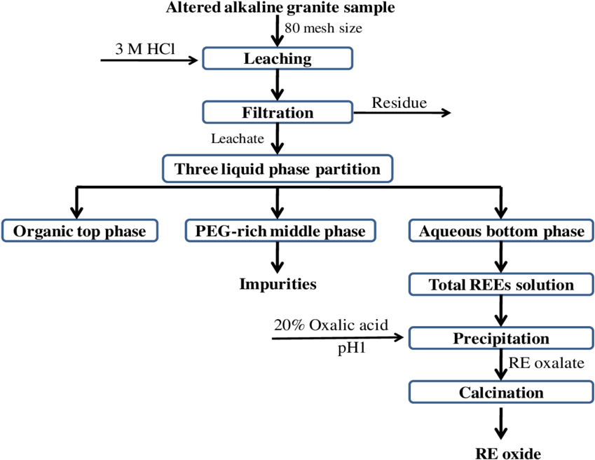 A Schematic Flow Sheet For Leaching And Recovery Of - Rock (850x678), Png Download