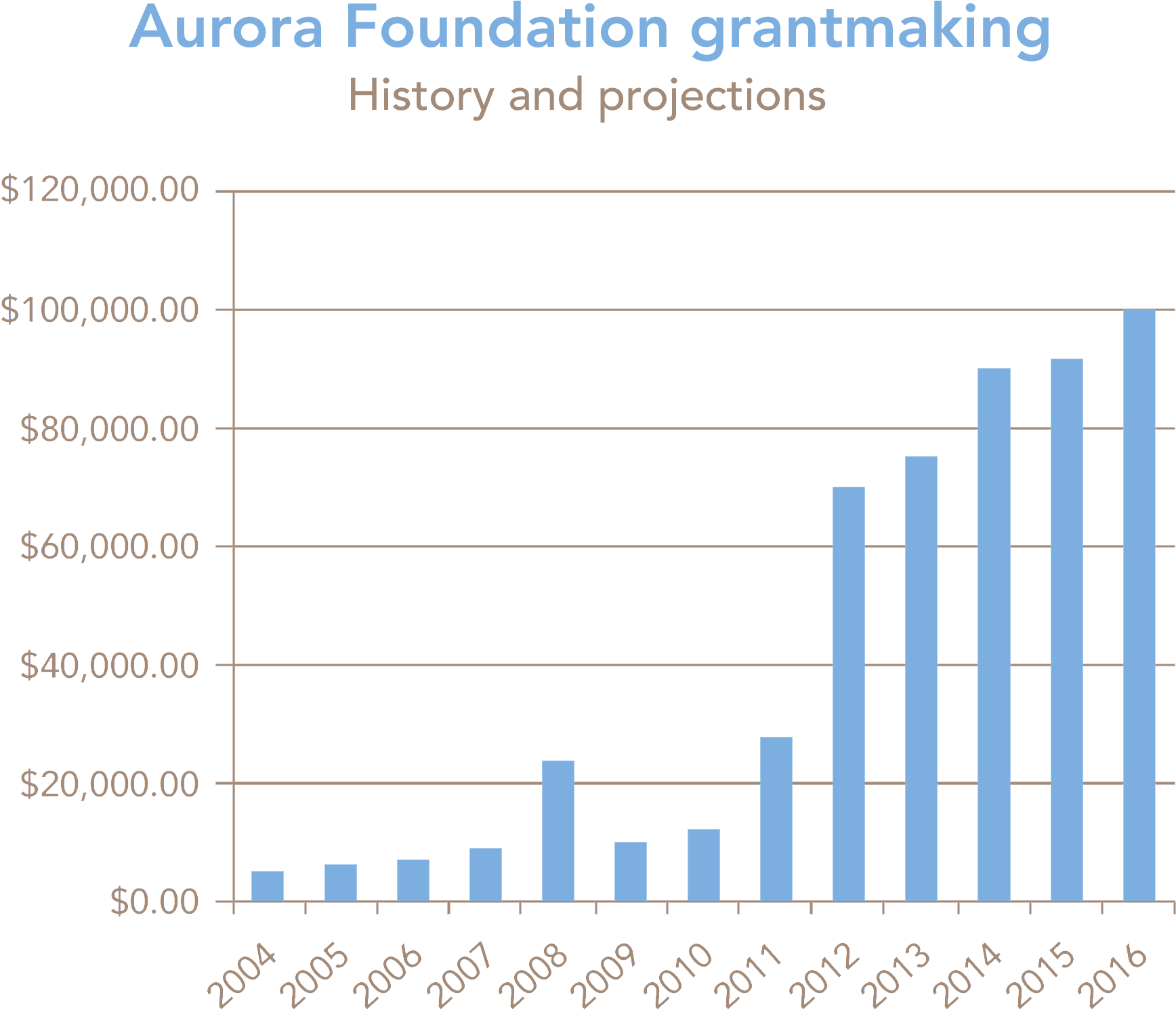 Aurora Foundation Grantmaking History And Projections - Size? (1823x1585), Png Download