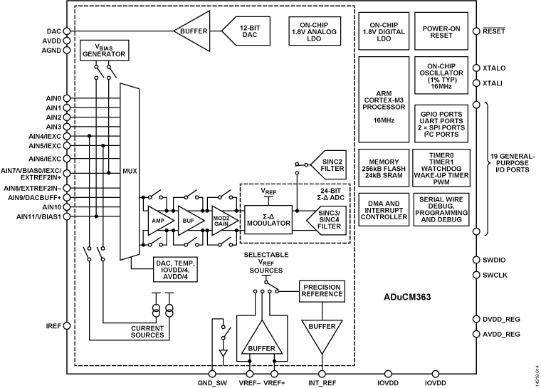 Aducm363 Functional Block Diagram - Power Vector Sps 1063 (760x545), Png Download