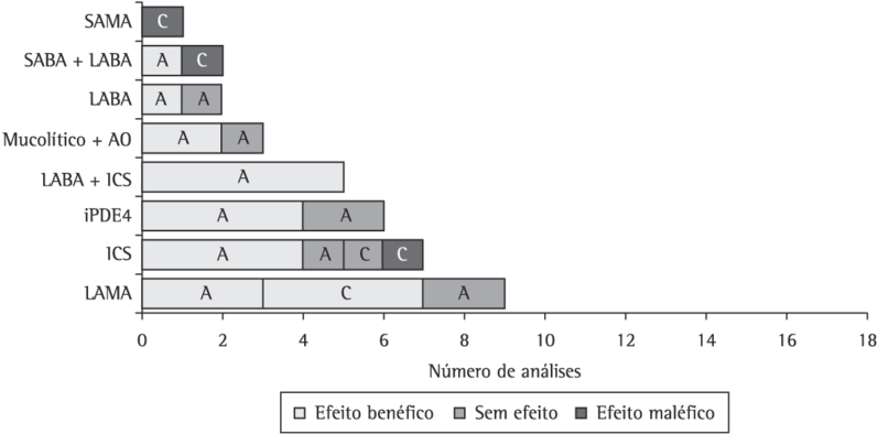 -efeitos Da Comparação De Tratamento Farmacológico - Levels Of Evidence (850x408), Png Download