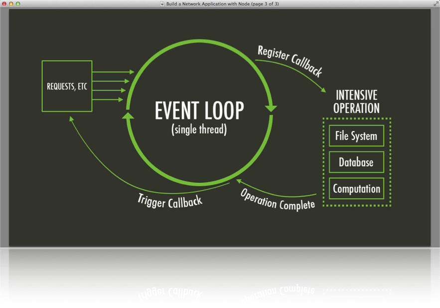 Async operation. Event loop фаза. Async operation. Synchronizationcontext. Sync function.