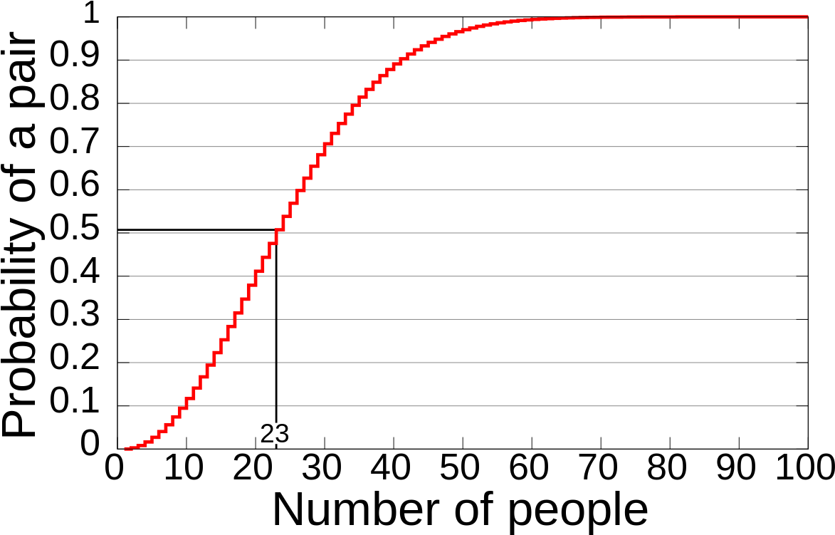 Birthday Paradox (1200x773), Png Download