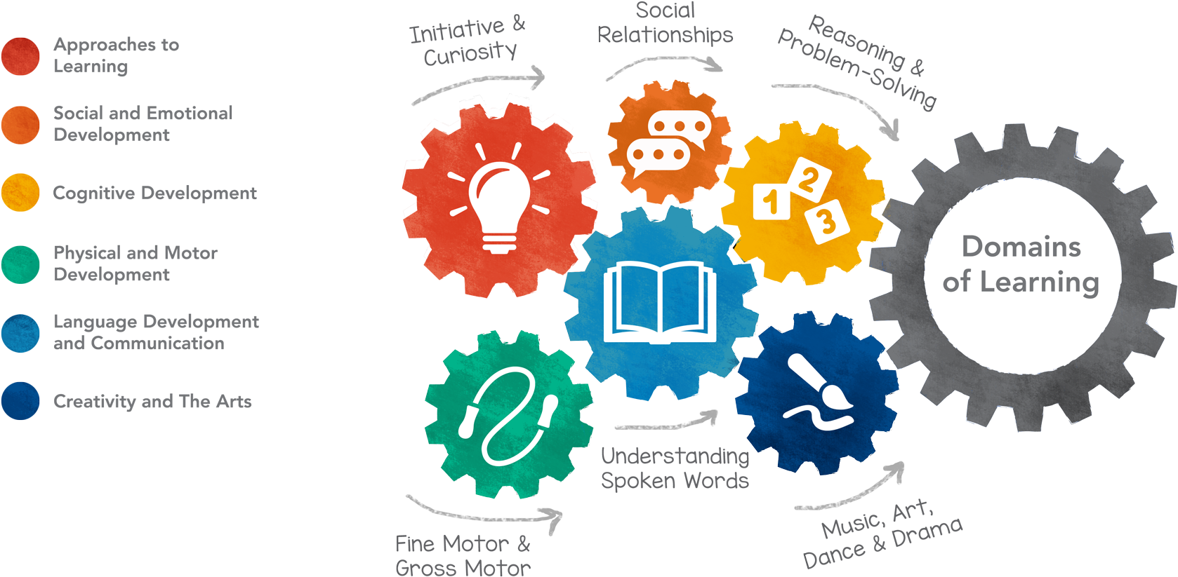 Domainsoflearning Master - Early Childhood Education (2000x1000), Png Download