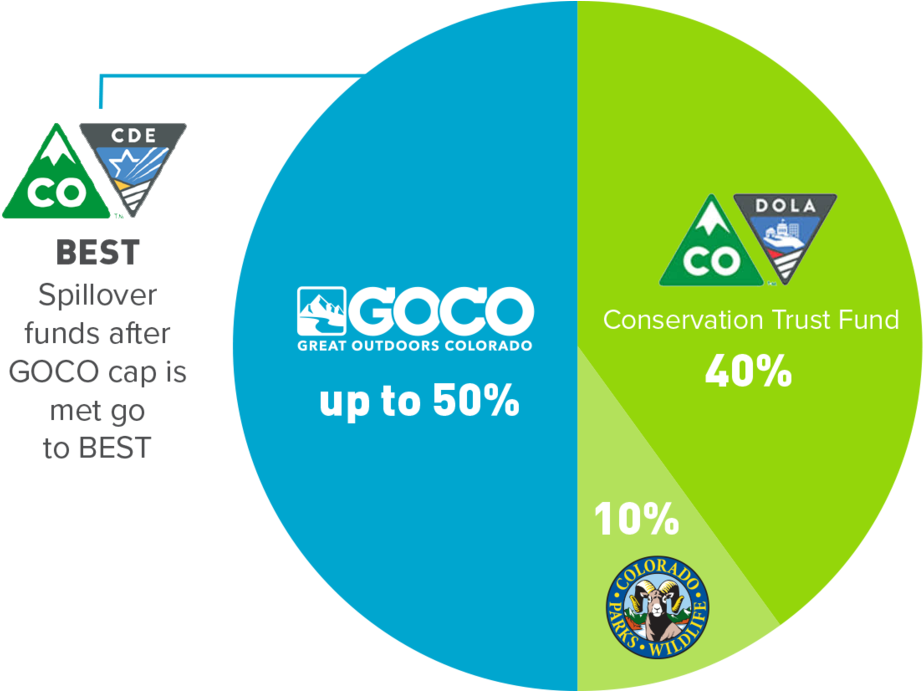 Kic Lottery Pie Chartrgb - Colorado Parks And Wildlife (1000x690), Png Download