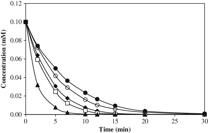 Effect Of Fe 2 Concentration On The Degradation Of - Plot (712x456), Png Download