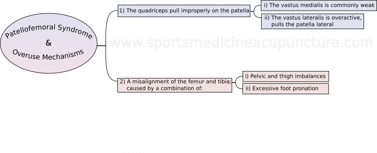 An Analysis Of The Channel Imbalances Associated With - Patellofemoral Pain Syndrome (1280x521), Png Download