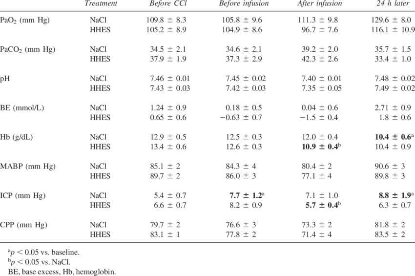 Changes In Arterial Blood Gases, Mabp, Icp, And Cpp - Number (850x565), Png Download