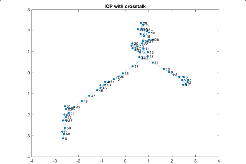 Icp Graph With Cross Talk - Visibility Graph (850x570), Png Download