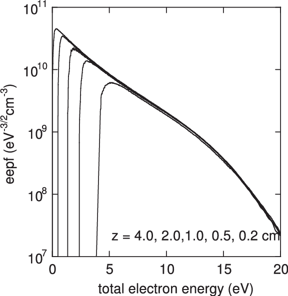 Icp Parameter Profiles Measured Along The Axial Direction - Diagram (576x593), Png Download