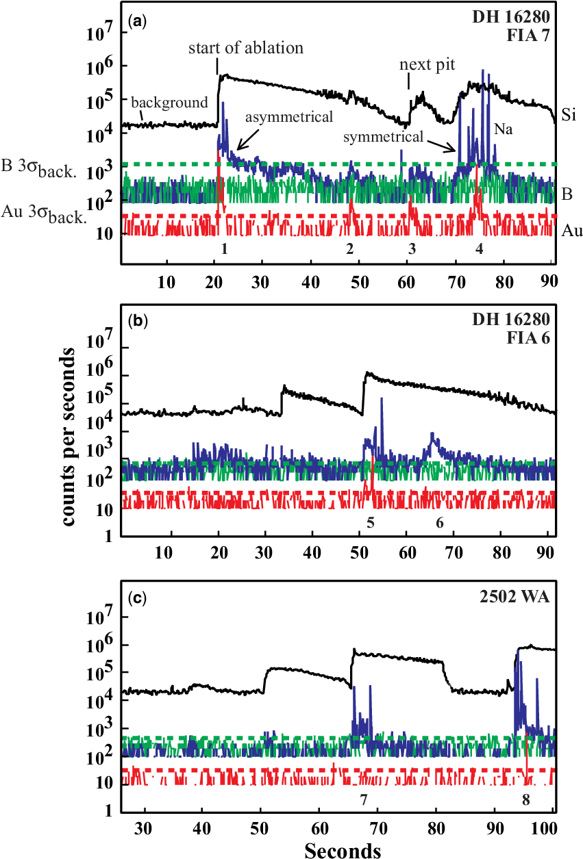 Transient La Icp Ms Signals Of Eight Au Bearing Fluid - Fluid Inclusion (850x1262), Png Download