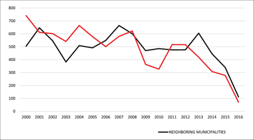 Number Of Victims By Occurrence Location, Database - Diagram (850x469), Png Download