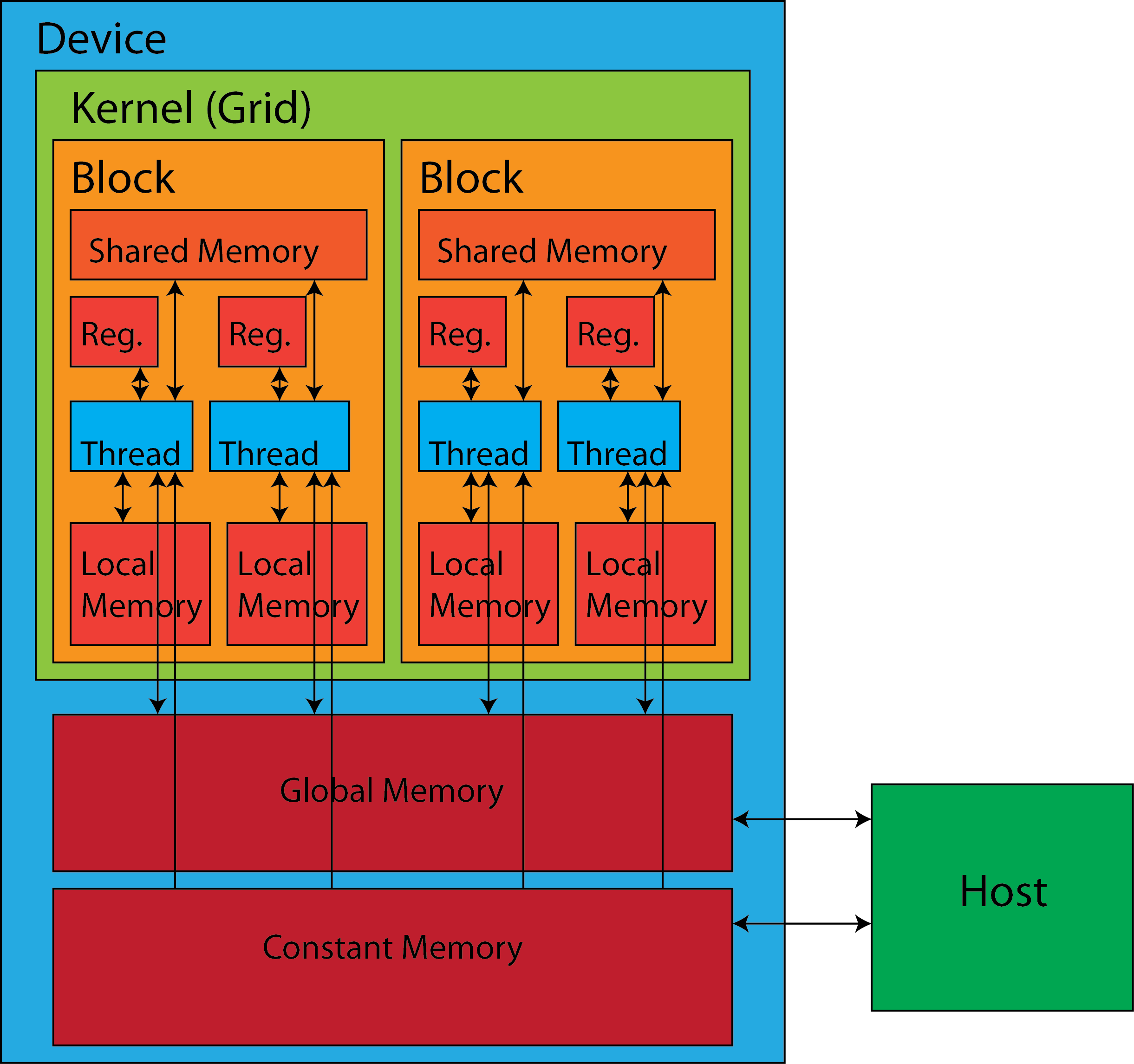 CUDA архитектура. Структура GPU. CUDA ядра. Архитектура ГПУ.