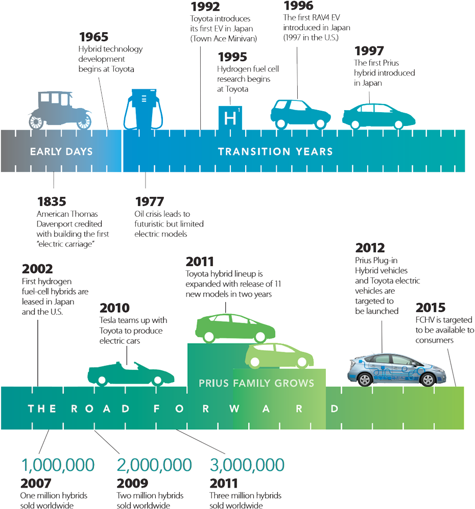 The Evolution Of Greener Cars - Car (940x1073), Png Download