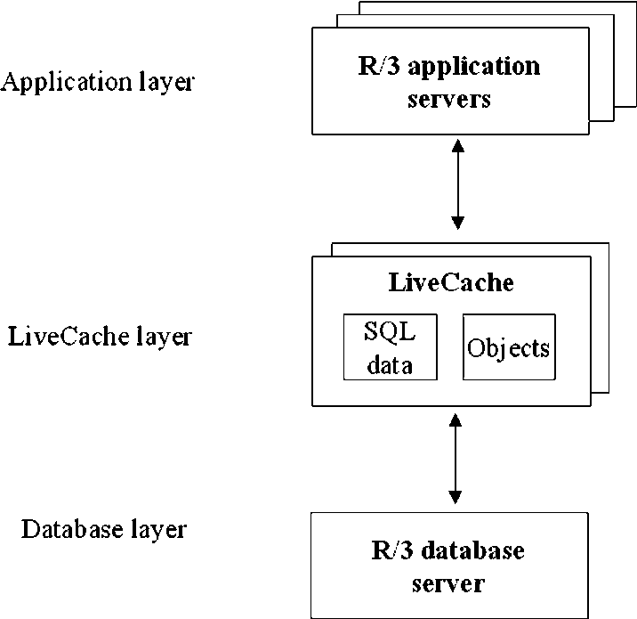 R/3 Livecache Architecture - Database (716x695), Png Download