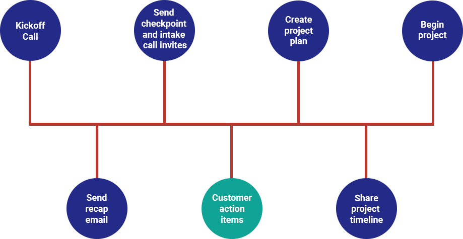 Action Items - Diagram (919x475), Png Download