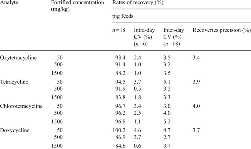 Recoveries, Recoveries Precision And Cvs Of Tcs In - Number (850x505), Png Download