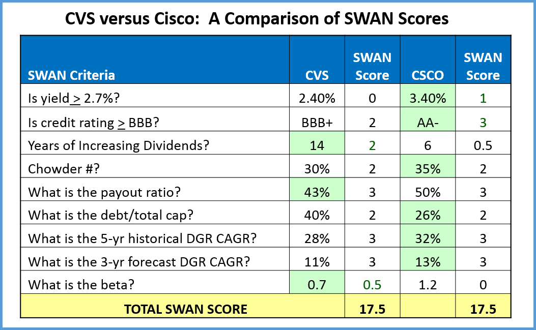 As You Can See From The "total Swan Score" Line, Cvs - Number (1053x649), Png Download