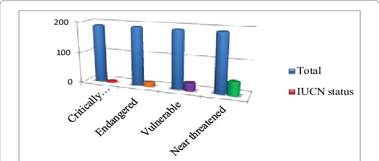 Comparison Of Threatened, Vulnerable And Endangered - Shelf (761x324), Png Download